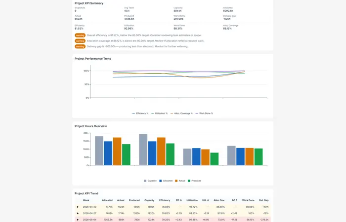 LeadOps Platform: KPIs computed from operational data, risks flagged before they bite.